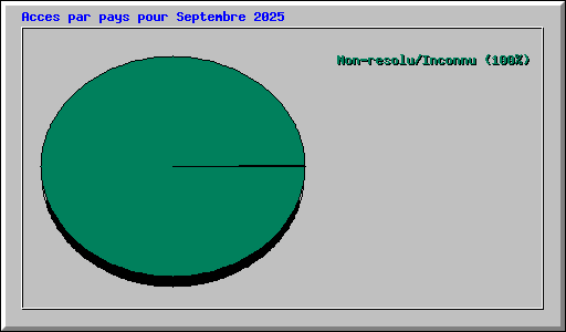 Acces par pays pour Septembre 2025