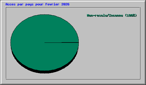 Acces par pays pour Fevrier 2026