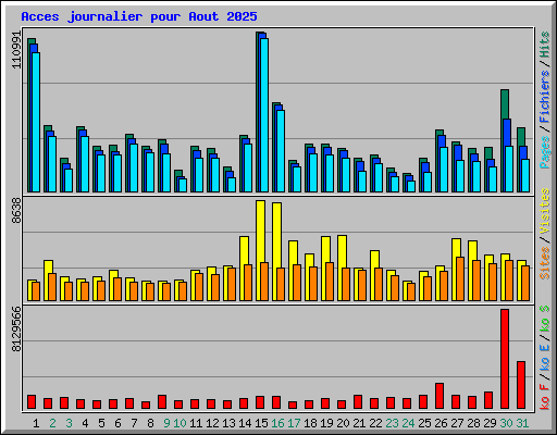 Acces journalier pour Aout 2025