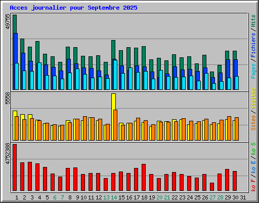 Acces journalier pour Septembre 2025