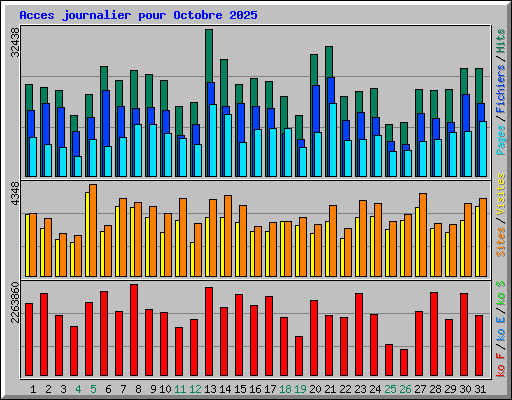 Acces journalier pour Octobre 2025