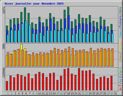 Acces journalier pour Novembre 2025