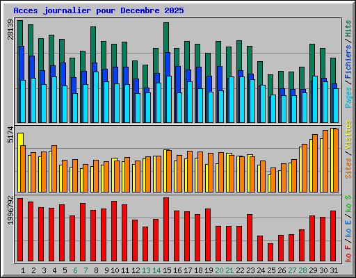Acces journalier pour Decembre 2025