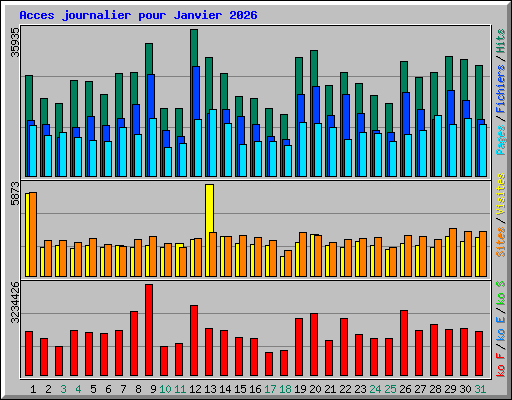 Acces journalier pour Janvier 2026