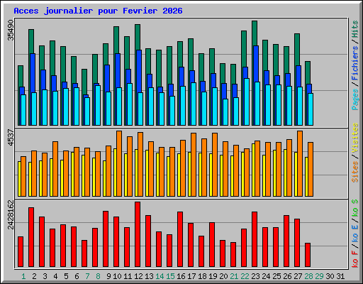 Acces journalier pour Fevrier 2026