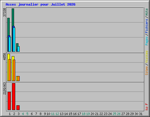 Acces journalier pour Juillet 2026
