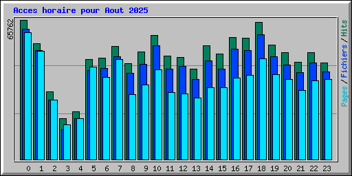 Acces horaire pour Aout 2025