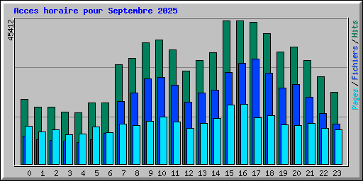 Acces horaire pour Septembre 2025
