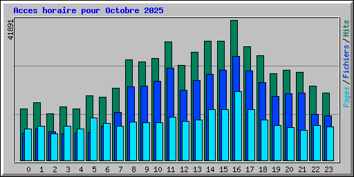 Acces horaire pour Octobre 2025