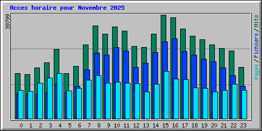 Acces horaire pour Novembre 2025