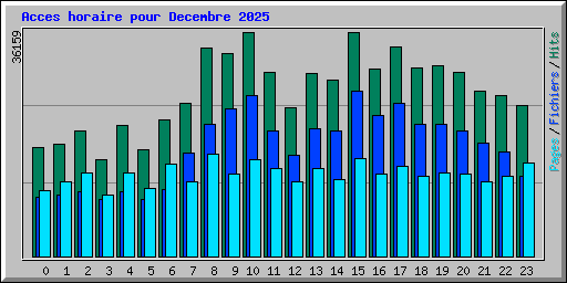 Acces horaire pour Decembre 2025