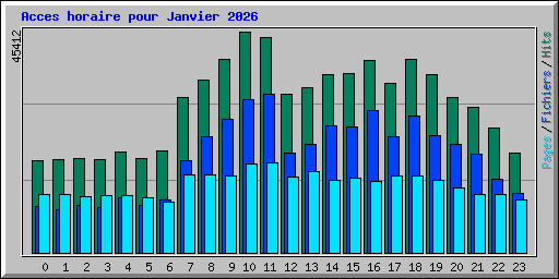 Acces horaire pour Janvier 2026