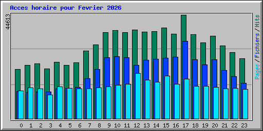 Acces horaire pour Fevrier 2026