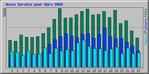 Acces horaire pour Mars 2026