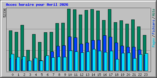 Acces horaire pour Avril 2026