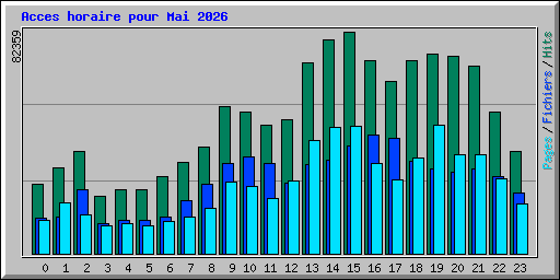 Acces horaire pour Mai 2026