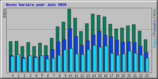 Acces horaire pour Juin 2026
