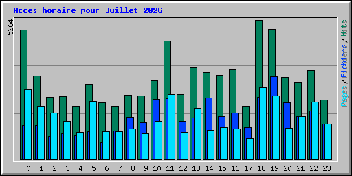 Acces horaire pour Juillet 2026